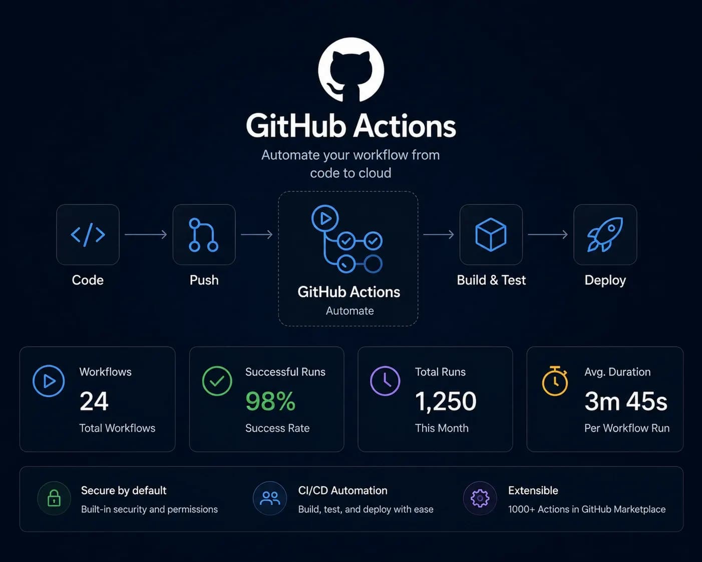 GitHub Actions
