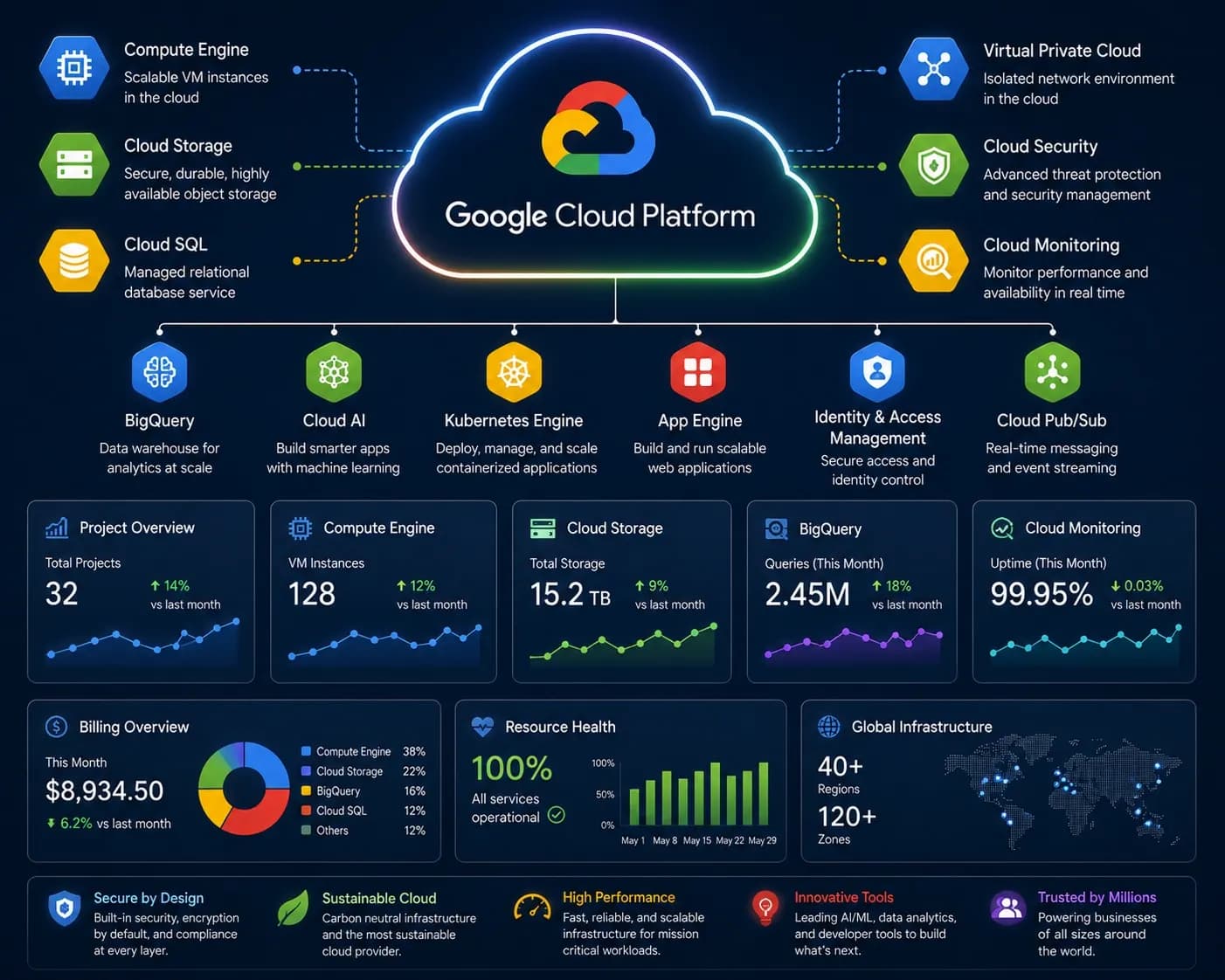 Google Cloud Platform (GCP)
