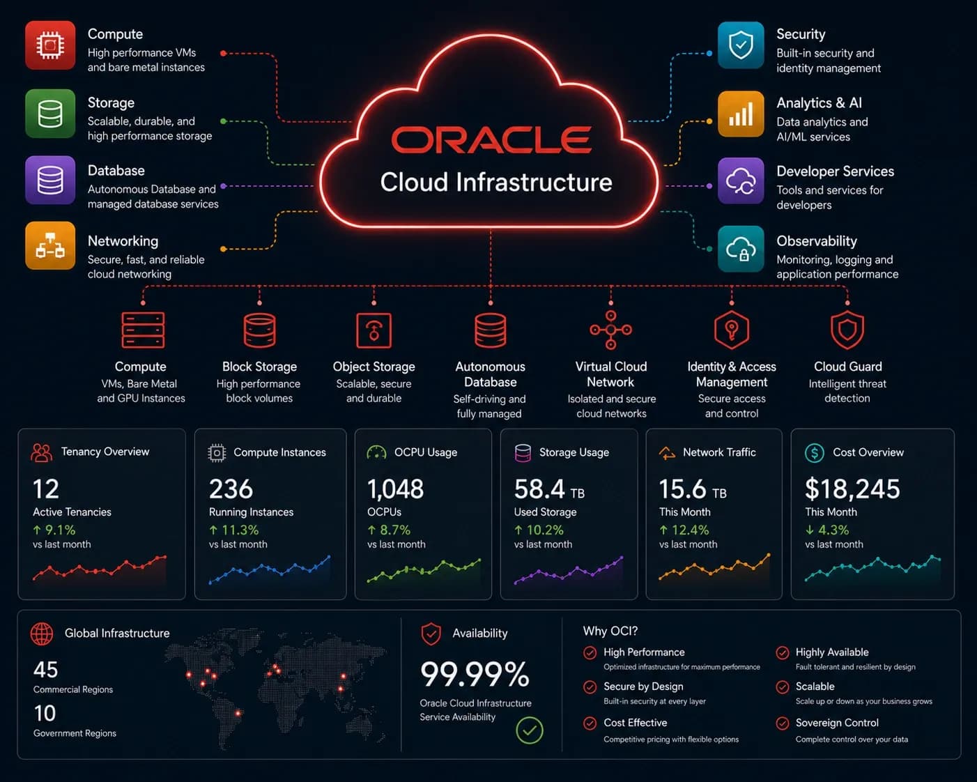 Oracle Cloud Infrastructure (OCI)