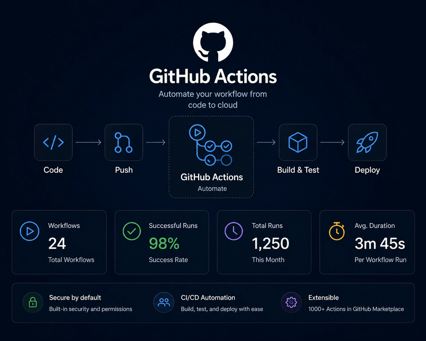 GitHub Actions