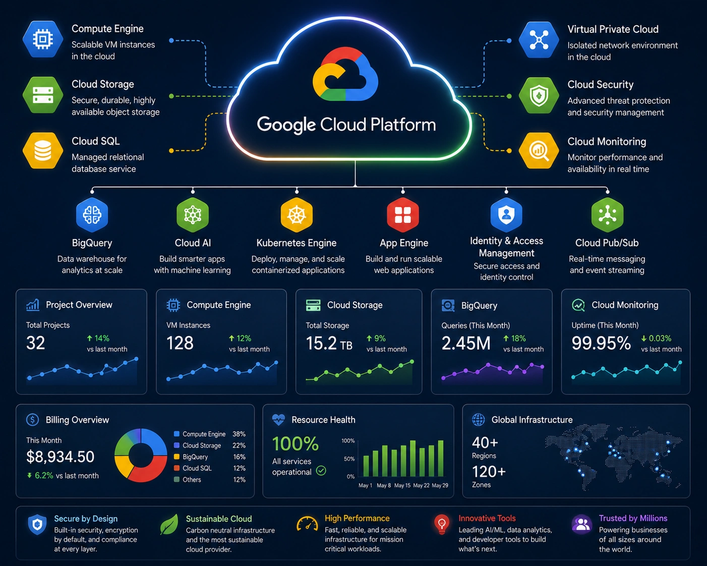 Google Cloud Platform (GCP)