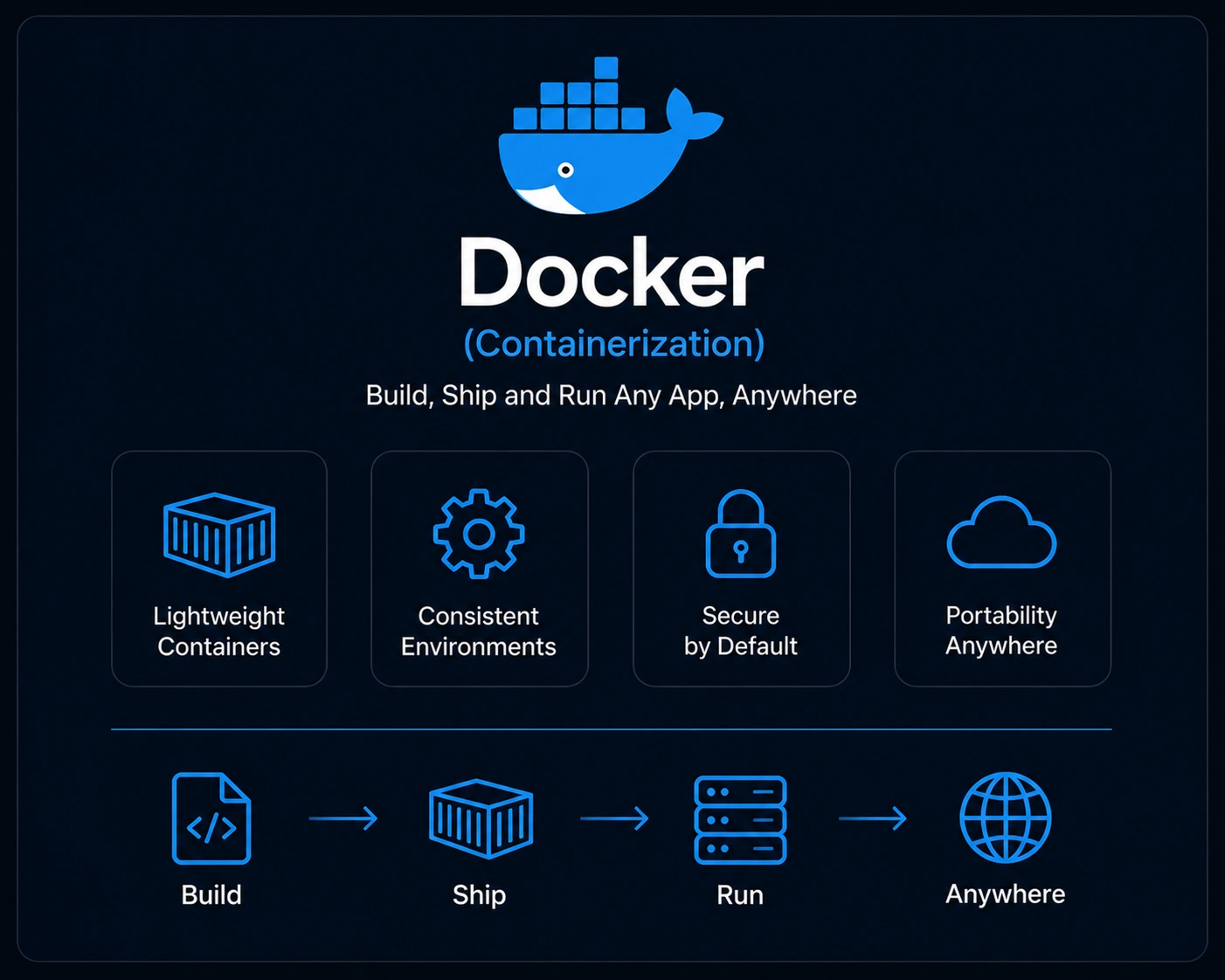 Docker (Containerization)
