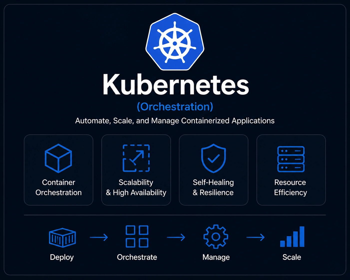 Kubernetes (Orchestration)