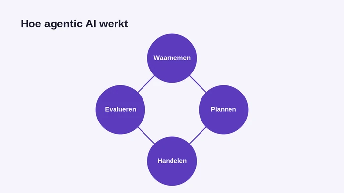 De lus van agentic AI: waarnemen, plannen, handelen, evalueren

