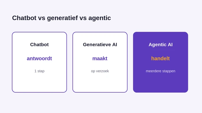 Verschil tussen chatbot, generatieve AI en agentic AI