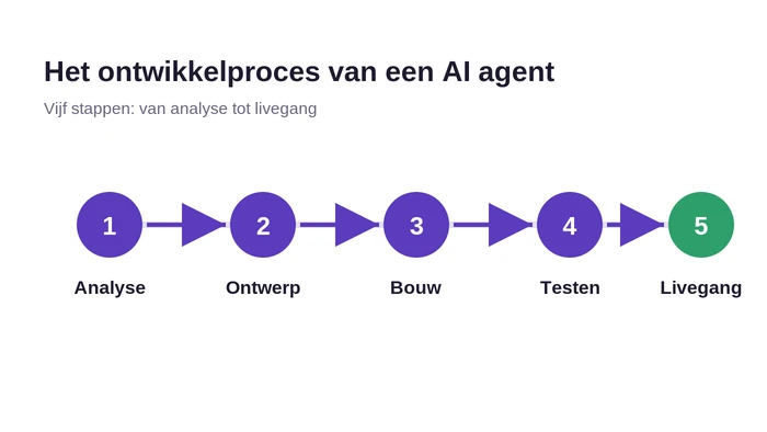 AI agent ontwikkelproces in vijf stappen: van procesanalyse tot livegang
