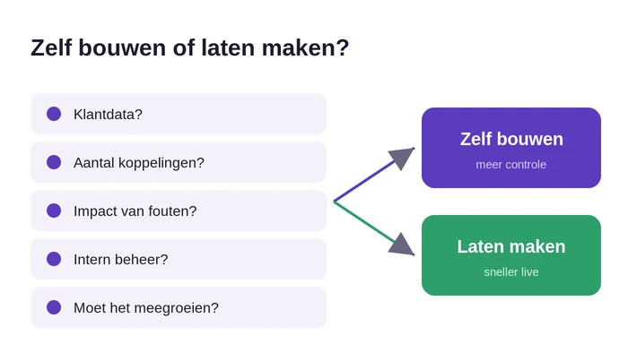 Beslisframework: zelf een AI agent bouwen of een AI agent laten maken
