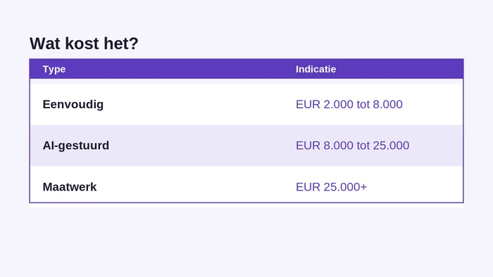 Wat kost een AI chatbot laten maken per type
