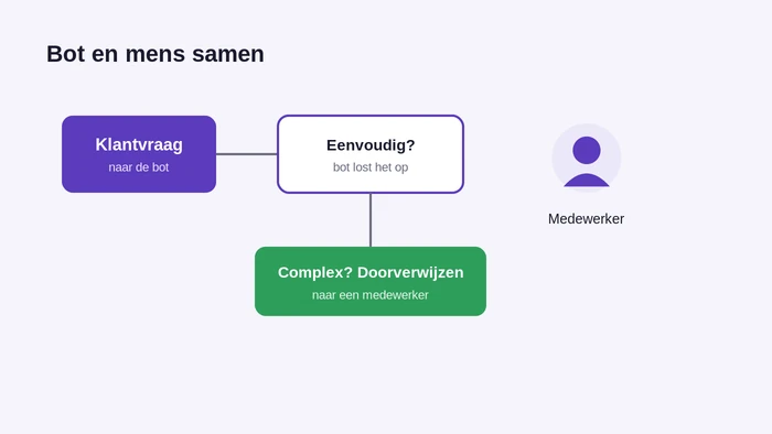 Chatbot en medewerker samen in de klantenservice