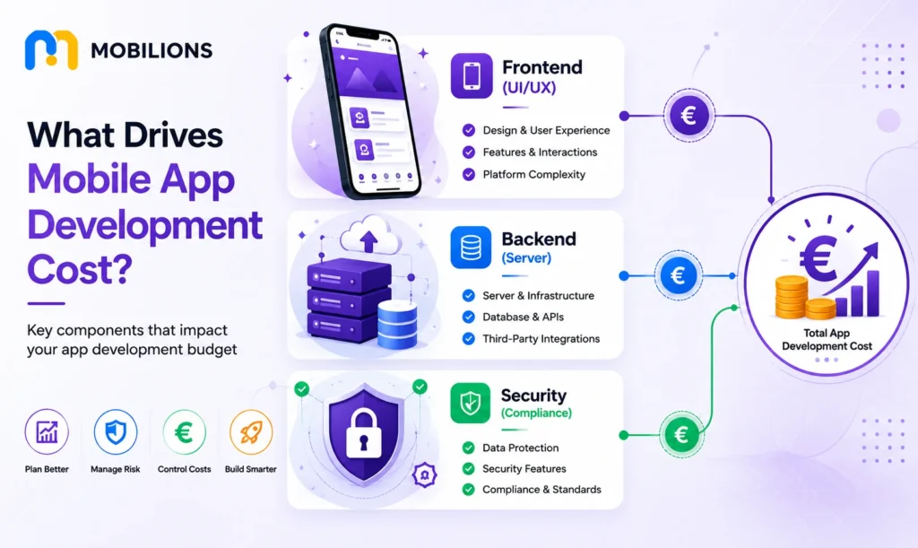 App development cost breakdown by phase