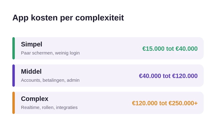 App kosten per complexiteit: simpel, middel, complex

