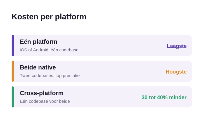 iOS, Android en cross-platform app kosten


