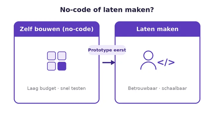 Zelf een app bouwen met no-code of een app laten maken