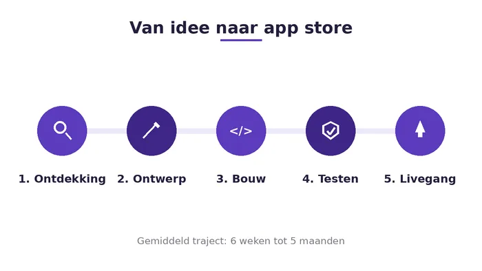 App laten maken in vijf stappen