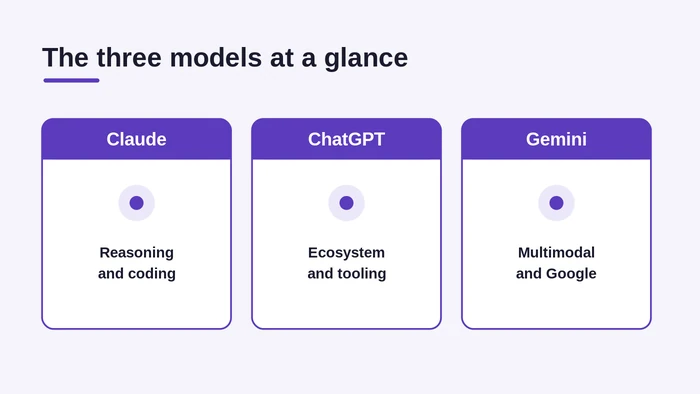 Claude, ChatGPT and Gemini for business at a glance: reasoning and coding, ecosystem and tooling, multimodal and Google