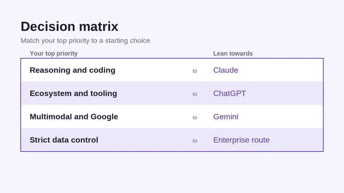 Decision matrix for Claude vs Gemini vs ChatGPT for business: match your top priority to the right AI model