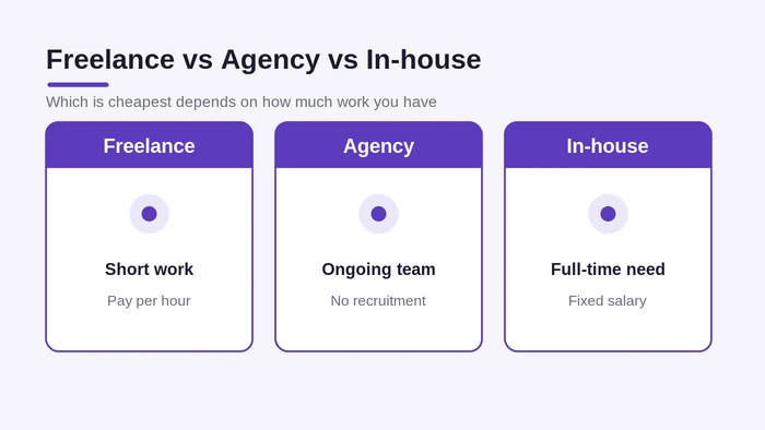 Cost of hiring a Flutter developer by model: freelance for short work, agency for ongoing, in-house for full-time