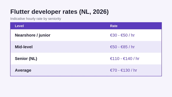 Flutter developer hourly rates in the Netherlands 2026 by seniority: nearshore, mid-level, senior and average