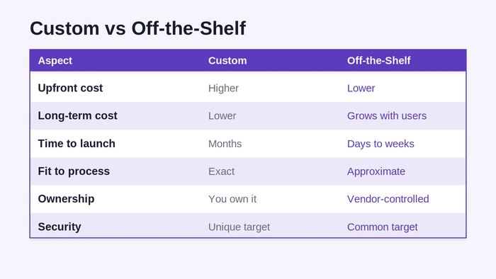 Custom software vs off the shelf comparison table: cost, time, fit, ownership and security