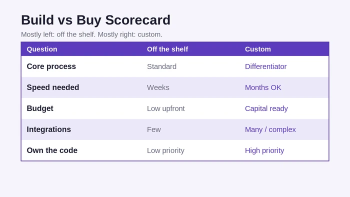Build vs buy decision scorecard for custom software vs off the shelf
