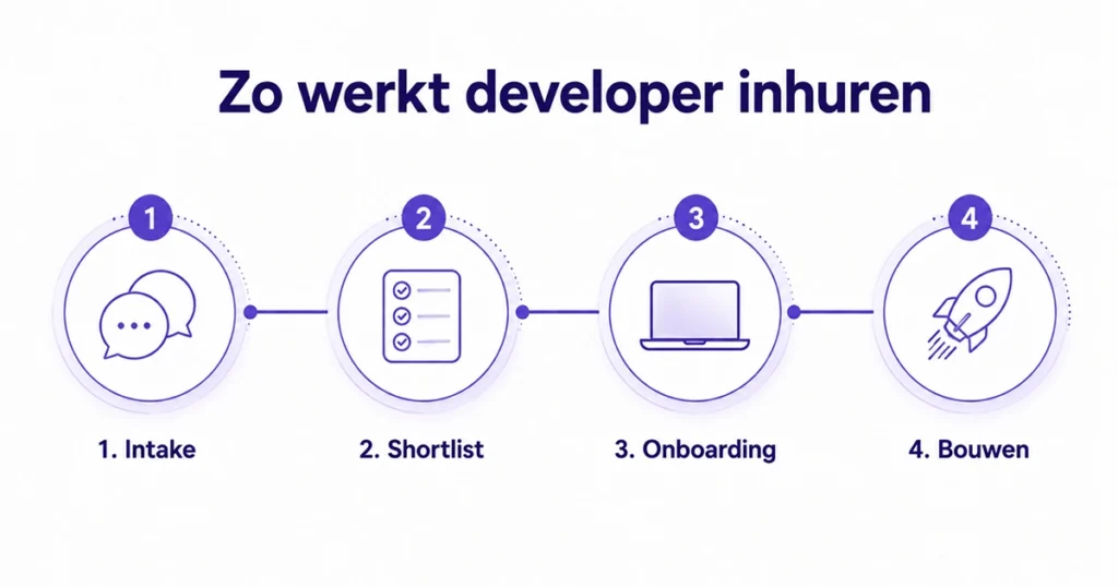 Developer inhuren bij Mobilions in vier stappen