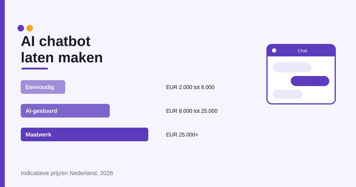 AI chatbot laten maken: kosten, proces en tips (2026)