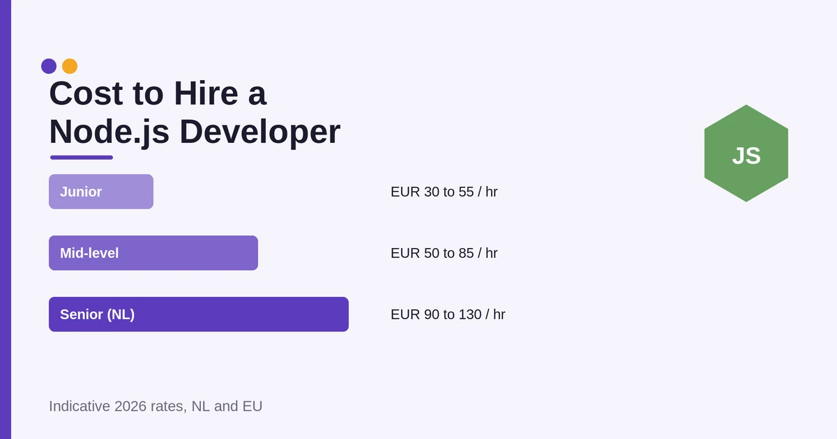 Cost to hire Node js developer talent, rates by seniority