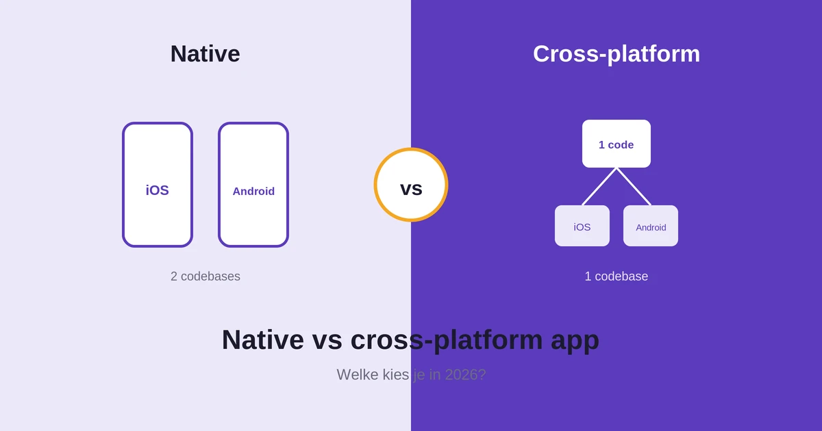 Native vs cross platform mobile app development vergelijking 2026