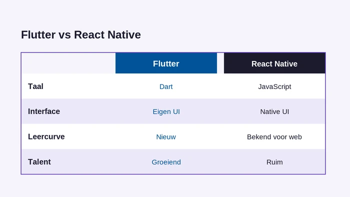 Flutter vs React Native: taal, prestaties en team