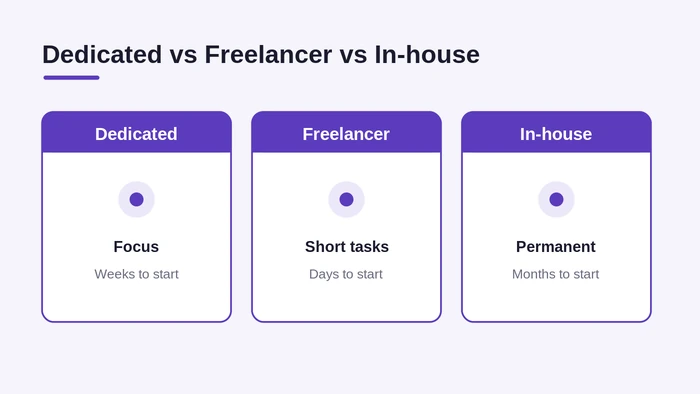 Dedicated developer vs freelancer vs in-house hire compared: focus, speed to start and best fit

