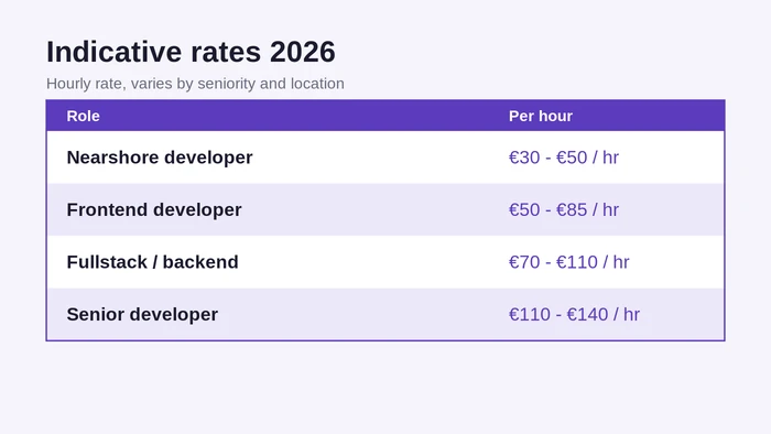 Indicative hourly rates to hire dedicated developers in 2026: nearshore, frontend, fullstack and senior