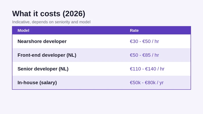 Cost to hire front-end developers in 2026: nearshore, mid-level, senior and in-house rates