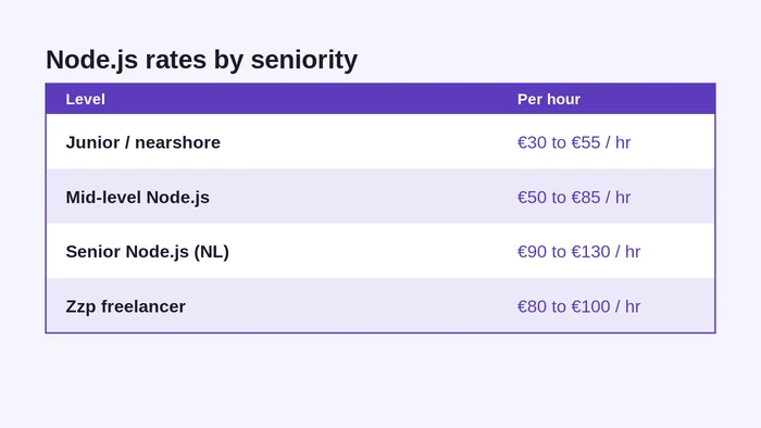 Node.js developer hourly rates by seniority in the Netherlands
