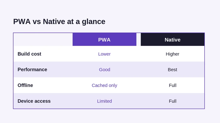 PWA vs native app: cost, performance, offline and device access