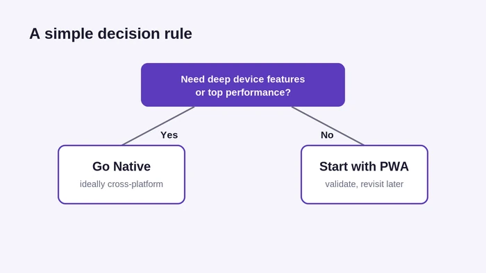 Decision rule for choosing PWA or native app