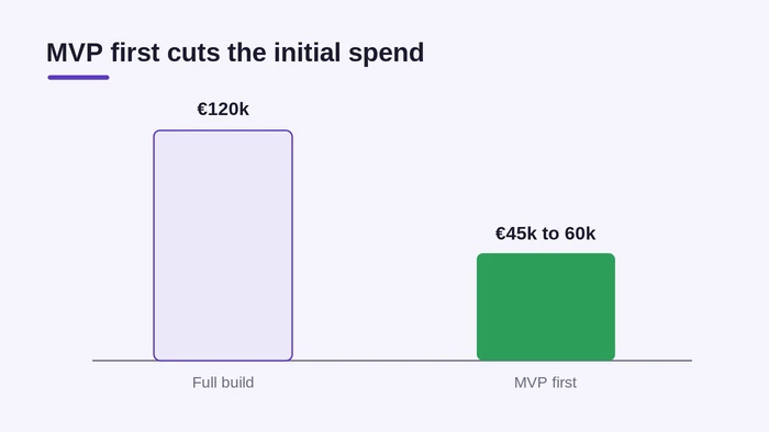 MVP approach cuts the initial software build cost