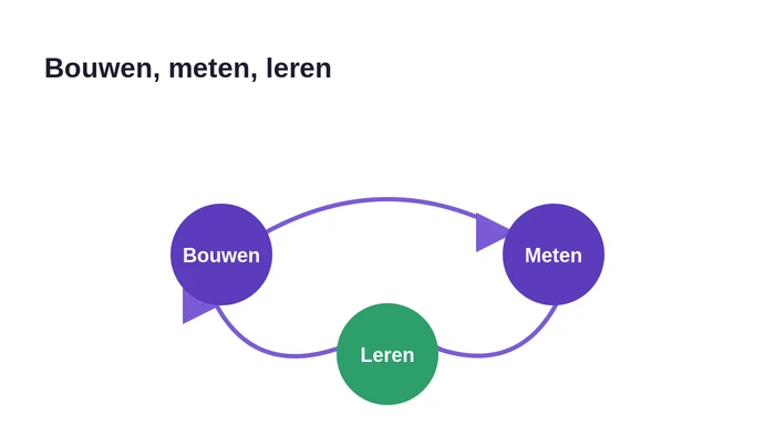 De cyclus van bouwen, meten en leren voor een MVP
