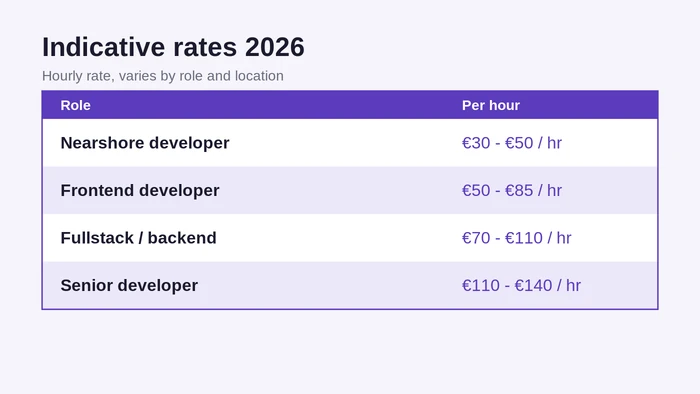 Indicative software development outsourcing hourly rates 2026: nearshore, frontend, fullstack and senior