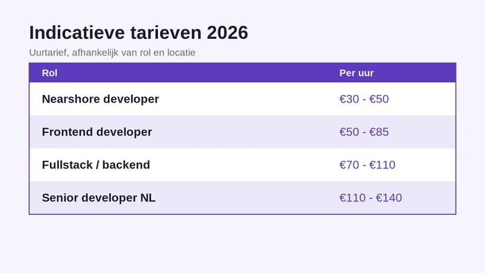 Indicatieve uurtarieven voor software ontwikkeling uitbesteden: nearshore, frontend, fullstack en senior