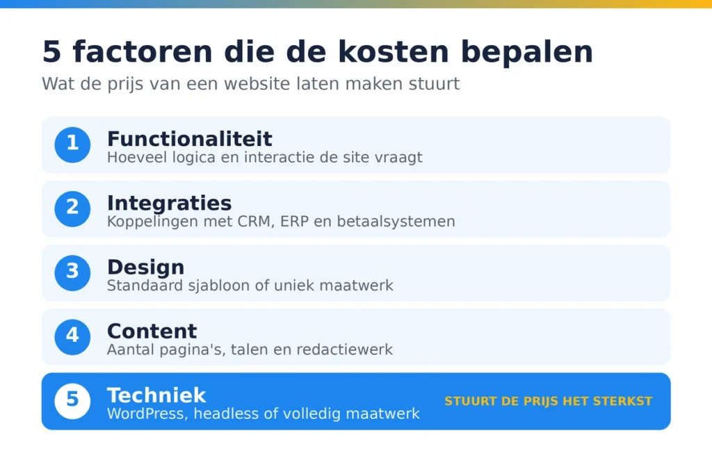 Vijf factoren die de kosten van een website laten maken bepalen