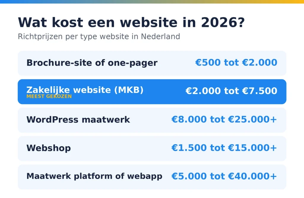 Kosten per type website in Nederland 2026