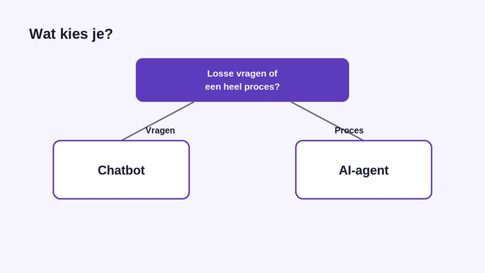 Kies een chatbot of een AI-agent

