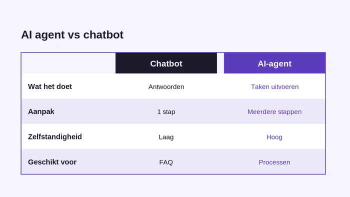 AI agent vs chatbot: aanpak, zelfstandigheid en taken

