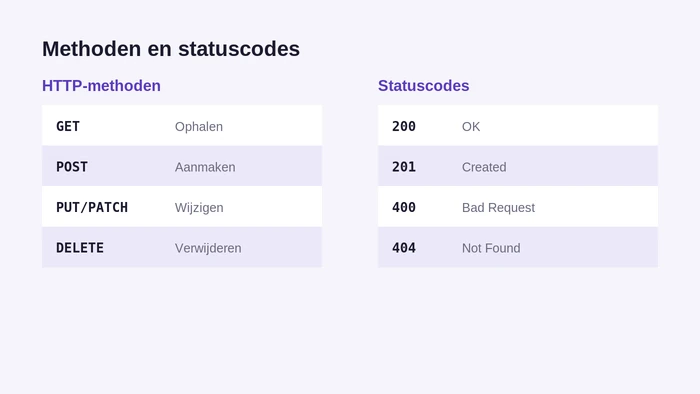 HTTP-methoden en statuscodes voor een API