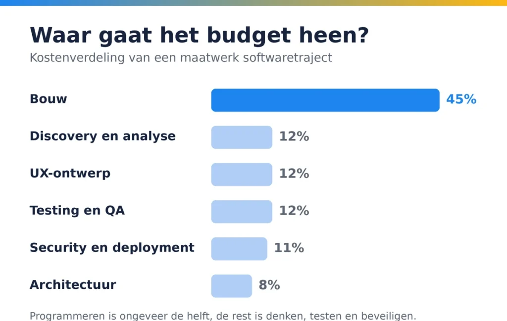 Kostenverdeling van een maatwerk softwaretraject per fase