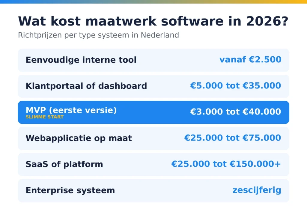 Kosten per type maatwerk systeem in Nederland 2026, van interne tool tot enterprise