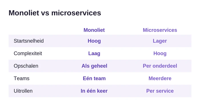 Verschillen tussen monoliet en microservices