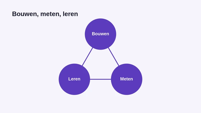De bouwen-meten-leren lus van een MVP

