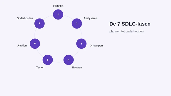 De zeven fasen van de SDLC