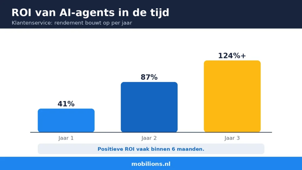 ROI van AI-agents in de tijd